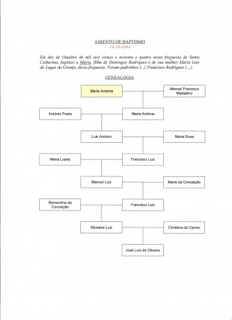 Genealogia de Maria Antónia (10.10.1694)